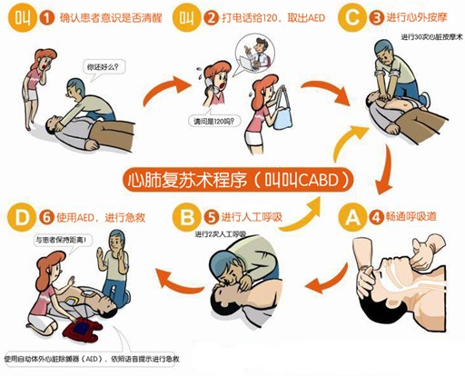 急救訓練《心肺復蘇五步操作流程》